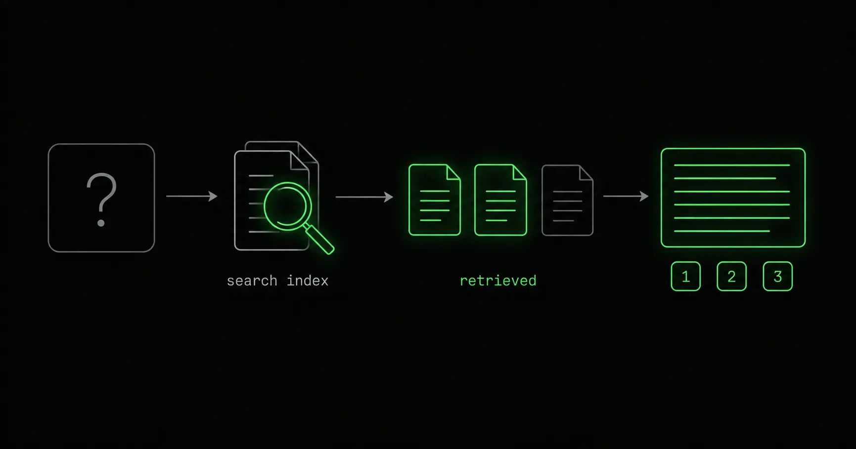 How an AI answer engine turns a question into cited sources: query, search, retrieve candidate pages, summarize, cite